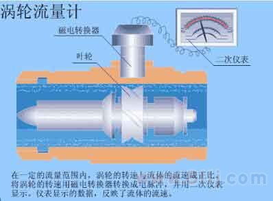 智能渦輪流量計原理