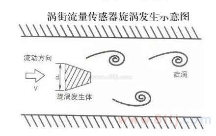 智能渦街流量計原理