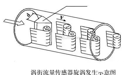 涡街流量计原理