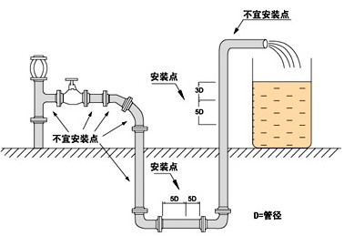 電磁流量計推薦安裝位置