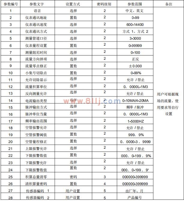 電磁流量計轉換器參數設置菜單一覽表一