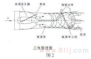 智能旋進(jìn)流量計原理