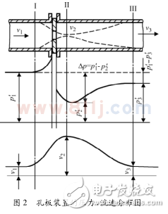 差压式流量计的工作原理