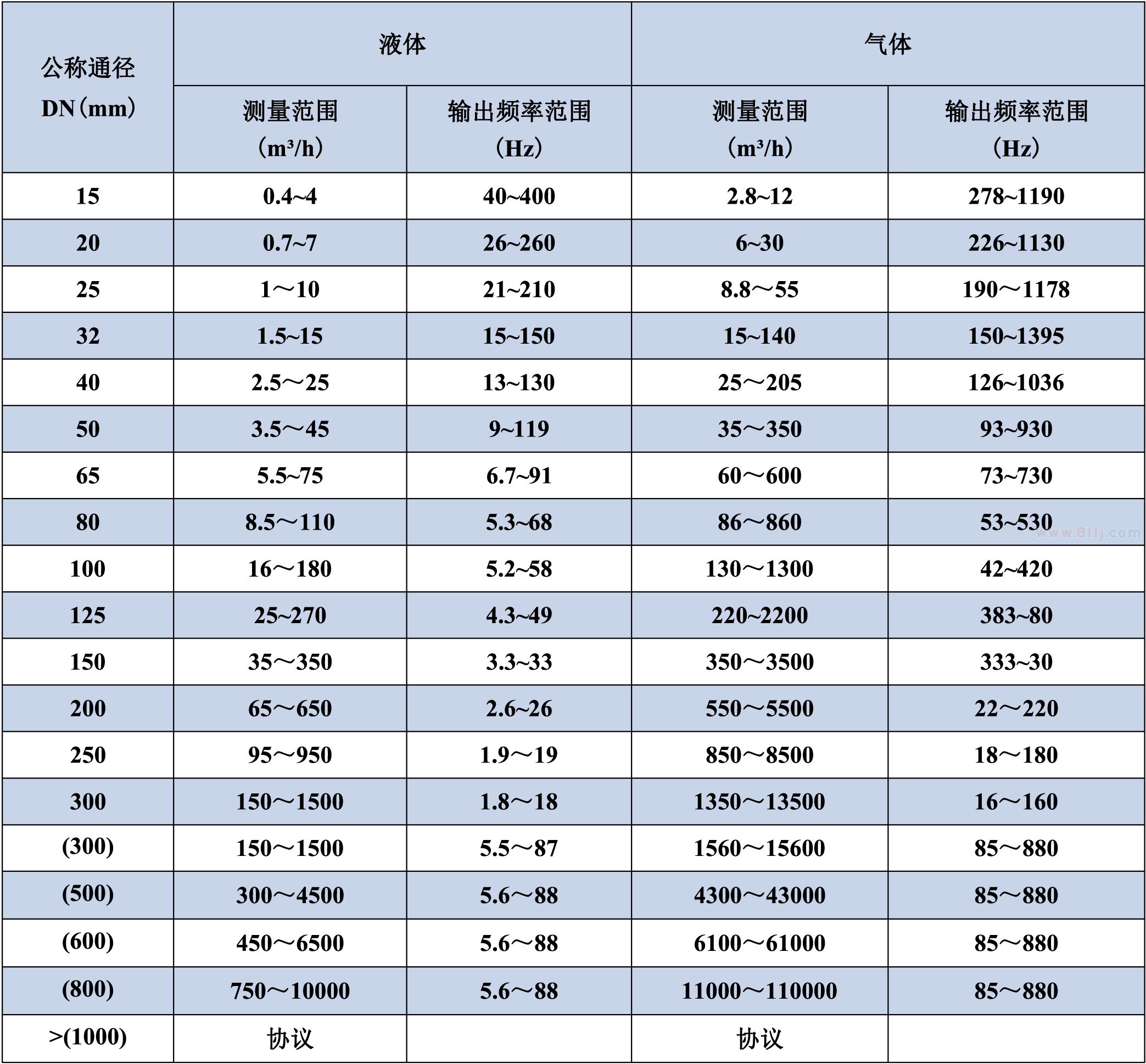 氣體流量計(jì)通徑及測量范圍對應(yīng)表