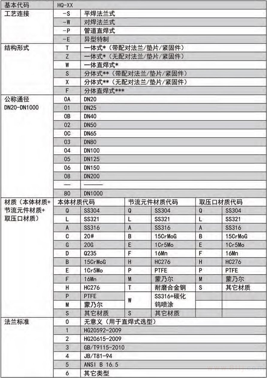 楔式流量計選型參照表