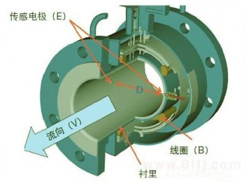 電磁流量計電級清洗維護方法