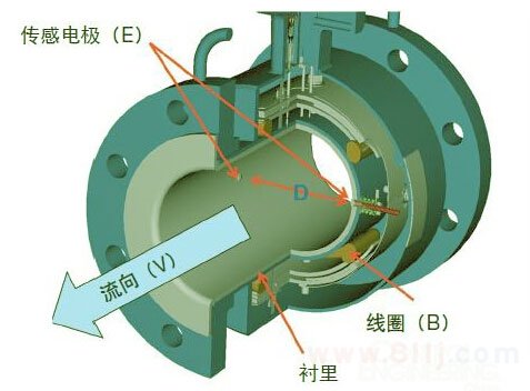 电磁流量计电级清理